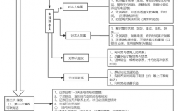 逾期管理日常流程（逾期管理部门）