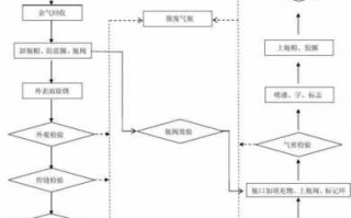 审气瓶流程（审验气瓶）