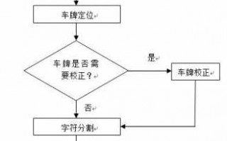 拍车流程（拍车牌号流程）