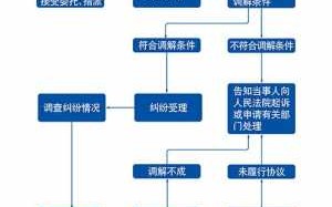 协商和解流程（协商和解流程图）