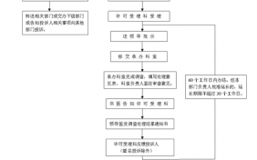 卫计委举报流程（卫计委接受投诉后有没有流程）