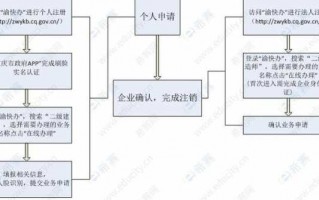 重庆公司办理注销流程（重庆公司怎么注销）