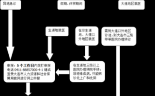 黑龙江省医保报销流程（黑龙江省医保报销流程及时间）