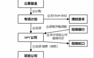 募前流程（募集资金流程）