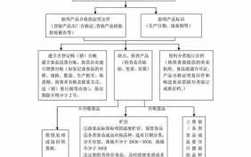 保健食品经营操作流程（保健食品经营操作流程图片）