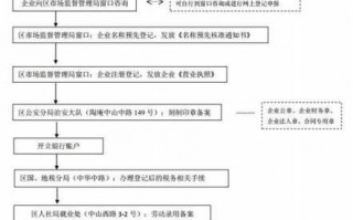 上海广告公司注册流程（上海广告公司注册流程图）