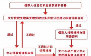 短期抵押贷款流程（房屋抵押短期贷款）