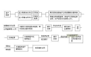 企业资产抵押贷款流程（企业财产抵押）