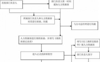 试用期辞职流程怎么走（试用期辞职如何办理手续）