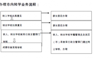 成都高中借读流程（成都高中借读流程是什么）