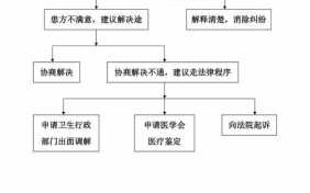 医疗起诉的流程（医疗起诉需要什么材料）