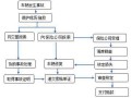 车辆事故保险定损流程（车辆事故保险定损规则）