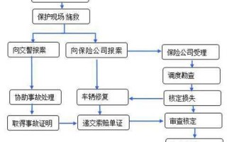 车辆事故保险定损流程（车辆事故保险定损规则）