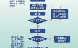 办理慢性的流程（办理慢性疾病需要什么手续流程2020）