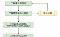 工程款预付流程（工程款预付流程怎么写）