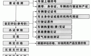 旧车辆变卖流程（旧车转让怎么办手续）