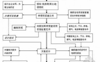 小区开发流程（如何开发小区）