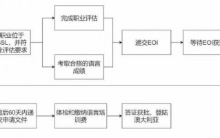 绿卡申请流程（绿卡申请流程合集）