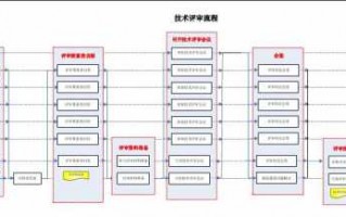 技术评审流程（技术评审流程包括哪些）