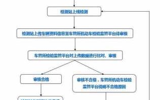 审车要这样流程（审车的流程以及需要什么证件）