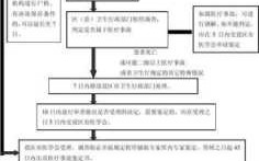 医疗事故办案流程（医疗事故案件处理流程）