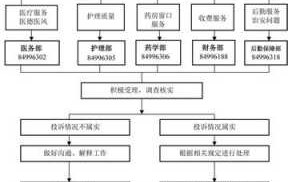 医院投诉的流程（医院投诉的流程是怎样的）