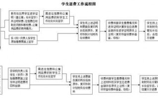 函授退学流程（函授退学流程及费用）