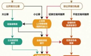 私募债发行流程（私募公司债发行流程）