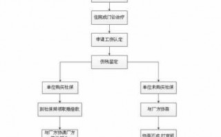 企业工伤流程制定（企业工伤的认定及赔偿）