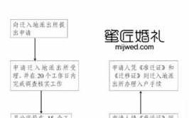 双方异地登记结婚流程（双方异地登记结婚需要什么证件）