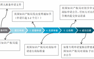 欧盟商标注册一般流程（欧盟商标注册流程及费用）