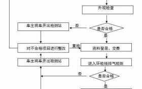 检车流程衡水（衡水车检所）