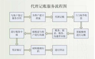 代理记账详细流程（代理记账流程顺序）