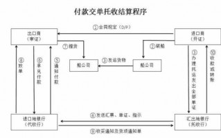 银行托收流程图解（银行托收一般几天到账）