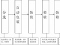 食品分装流程（食品分装流程图）