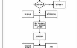 快递主要流程（快递的流程是怎么样的）