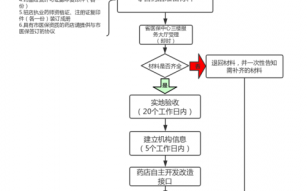 定点药店编码申请流程（定点药店编码申请流程怎么写）