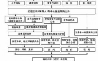 政府采购合同流程（政府采购合同流程图）