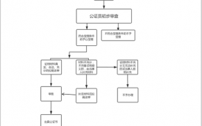 解除公证合同的流程（解除公证合同的流程图）