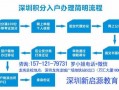 入户深户流程（深户入户条件需要什么资料）