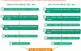 邵阳准生证办理流程（邵阳上户口需要准生证吗）