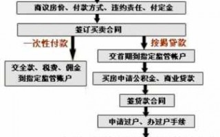 贷款房离婚分割流程（贷款房离婚后如何分配）