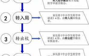 小学转学籍流程（小学转学籍流程需要什么）