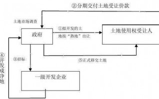 土地款支付流程（土地付款方式）