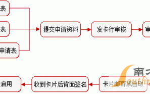 网上信用卡申请流程（网上信用卡申请流程图）