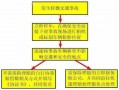 汽车事故出险流程（车辆出险事故处理流程）