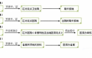 无痛人流报销流程（无痛人流医保报销比例）