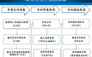 申报发明专利流程（申报发明专利流程是什么）