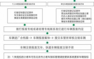 车子保废流程（如何申请车辆报废 具体流程）