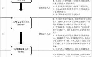 项目部申请开票流程（项目部申请开票流程图）